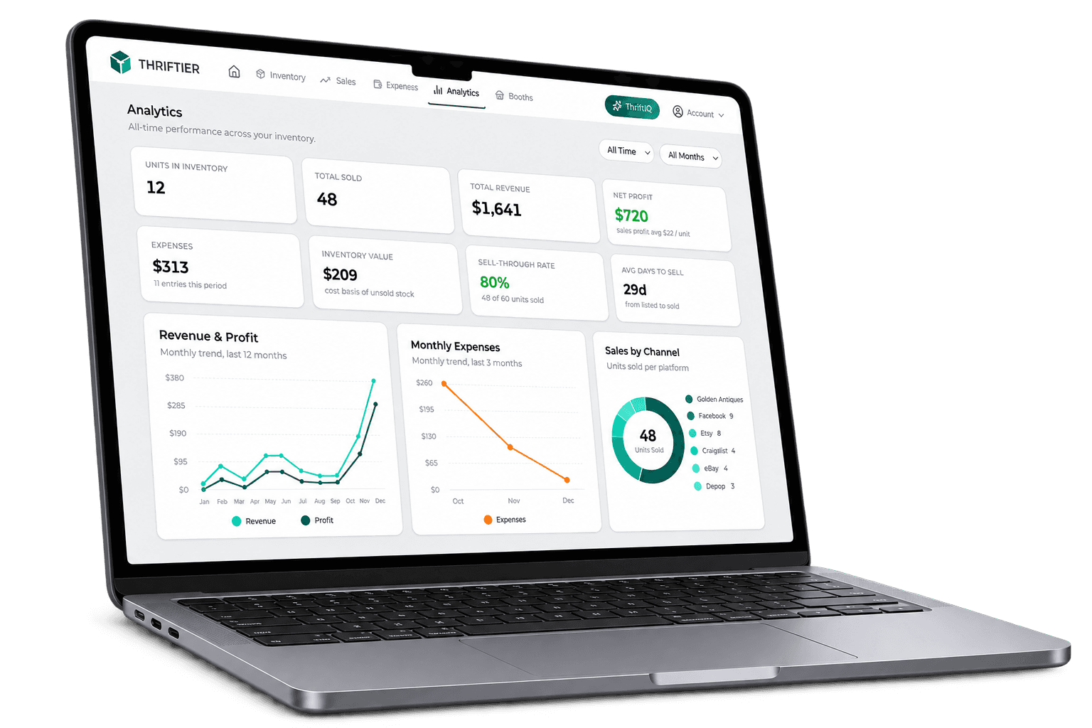 Thriftier's Analytics dashboard showing net profit, sell-through rate, and sales by channel